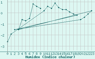 Courbe de l'humidex pour Susendal-Bjormo