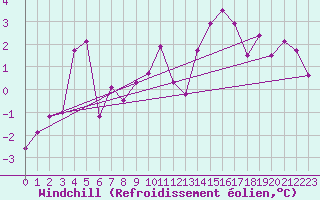 Courbe du refroidissement olien pour Robbia