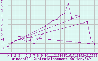 Courbe du refroidissement olien pour La Rochelle - Aerodrome (17)