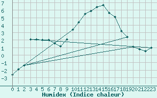 Courbe de l'humidex pour Saint-Bonnet-de-Four (03)