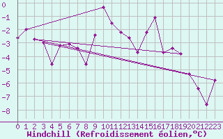 Courbe du refroidissement olien pour Nigula