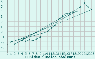 Courbe de l'humidex pour Neuchatel (Sw)