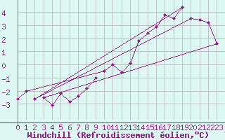 Courbe du refroidissement olien pour Tholey