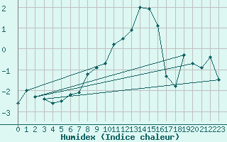 Courbe de l'humidex pour Gavle / Sandviken Air Force Base