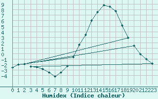 Courbe de l'humidex pour Xinzo de Limia