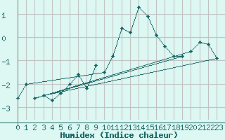 Courbe de l'humidex pour Cimetta