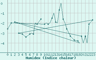 Courbe de l'humidex pour Hasvik