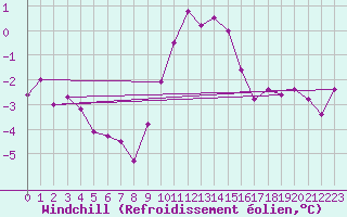 Courbe du refroidissement olien pour Weybourne