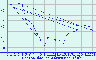 Courbe de tempratures pour Arvidsjaur