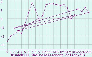 Courbe du refroidissement olien pour Dinard (35)