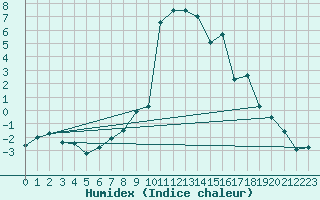 Courbe de l'humidex pour Grono