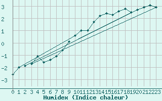 Courbe de l'humidex pour Berne Liebefeld (Sw)