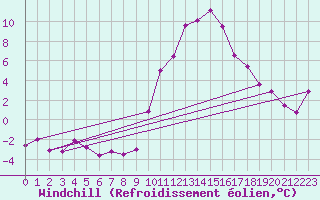 Courbe du refroidissement olien pour Annecy (74)