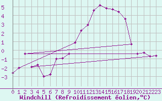 Courbe du refroidissement olien pour Braintree Andrewsfield