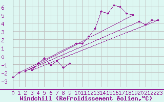 Courbe du refroidissement olien pour Wels / Schleissheim