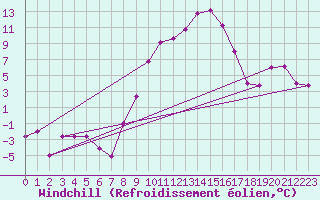 Courbe du refroidissement olien pour Oberriet / Kriessern