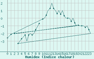 Courbe de l'humidex pour Alesund / Vigra