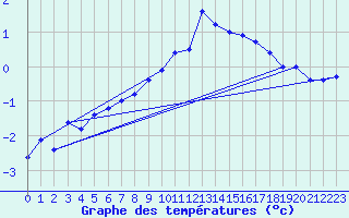 Courbe de tempratures pour Bagaskar