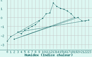 Courbe de l'humidex pour Bagaskar