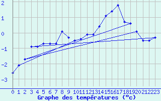 Courbe de tempratures pour Pinsot (38)