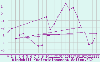 Courbe du refroidissement olien pour Vichy (03)