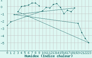 Courbe de l'humidex pour Kasprowy Wierch