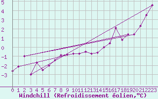 Courbe du refroidissement olien pour Marnitz