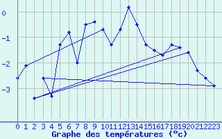 Courbe de tempratures pour Vaeroy Heliport