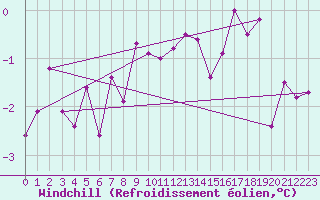 Courbe du refroidissement olien pour Chieming