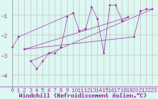 Courbe du refroidissement olien pour Mont-Rigi (Be)