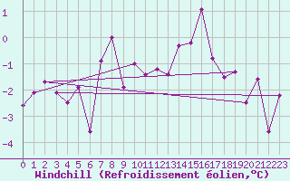 Courbe du refroidissement olien pour Foellinge