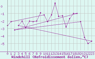 Courbe du refroidissement olien pour Leinefelde