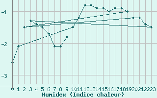 Courbe de l'humidex pour Gumpoldskirchen