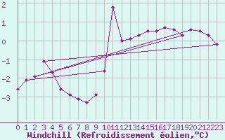 Courbe du refroidissement olien pour Sorcy-Bauthmont (08)