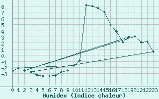 Courbe de l'humidex pour Piotta