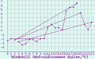 Courbe du refroidissement olien pour Belfort-Dorans (90)