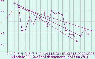 Courbe du refroidissement olien pour Chieming