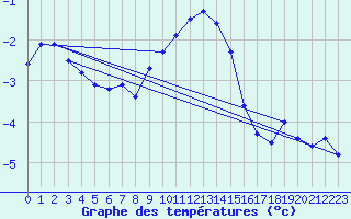 Courbe de tempratures pour Valtimo Kk