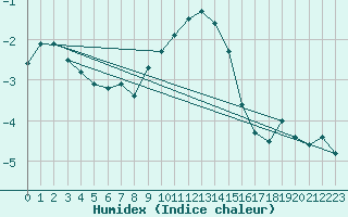 Courbe de l'humidex pour Valtimo Kk