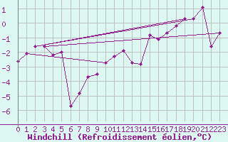 Courbe du refroidissement olien pour Waibstadt