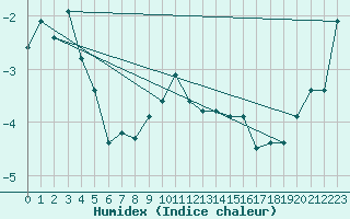 Courbe de l'humidex pour Chasseral (Sw)