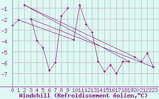 Courbe du refroidissement olien pour Spadeadam