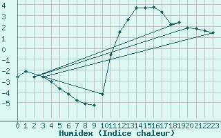 Courbe de l'humidex pour Chailles (41)