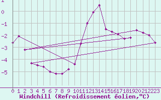 Courbe du refroidissement olien pour Hestrud (59)