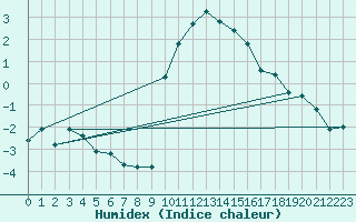 Courbe de l'humidex pour Preonzo (Sw)