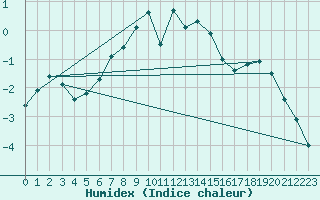 Courbe de l'humidex pour Hoting