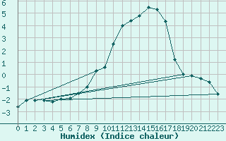 Courbe de l'humidex pour Montana
