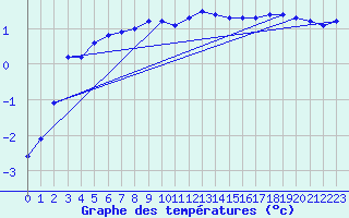 Courbe de tempratures pour Tampere Harmala