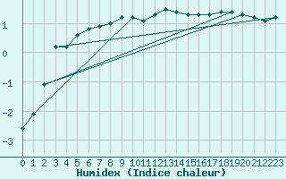 Courbe de l'humidex pour Tampere Harmala