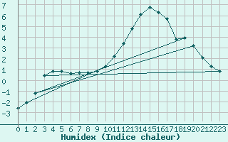 Courbe de l'humidex pour Amur (79)